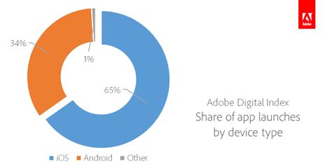 Ios App Usage Seen As Double That Of Android Report Iphone In Canada