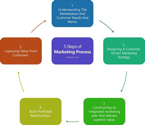 Marketing Process: 5 Steps of Marketing Process