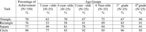 Age Group Based Percentage Distribution Of The Correct Classification