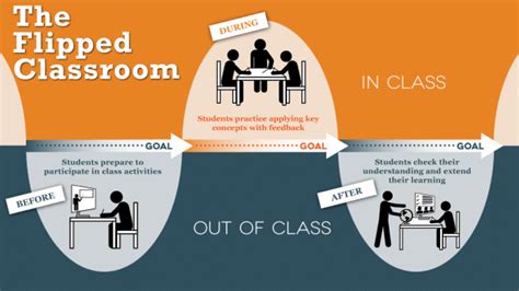 Spend More Time Teaching By Flipping The Classroom