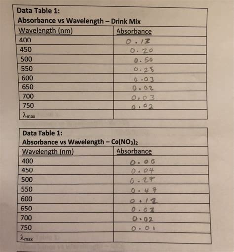 Solved Data Table 1 Absorbance Vs Wavelength Drink Mix