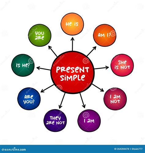 Present Simple Tense Verb To Be Education Mind Map English Grammar