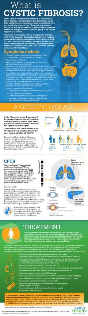What Is Cystic Fibrosis Infographic