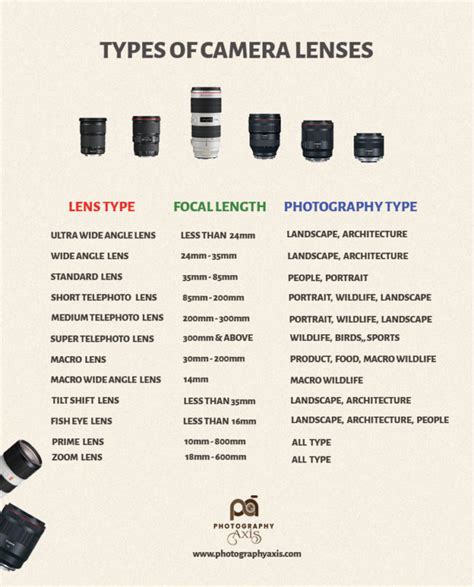 Different Types Of Lenses For Slr Camera