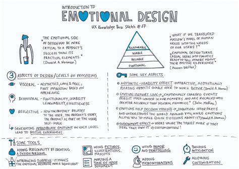 Emotional Design Ux Knowledge Base Sketch