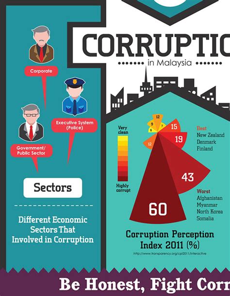 Corruption Infographic On Behance