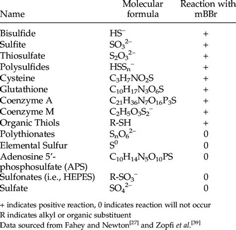 List Of Representative Sulfur Compounds And Their Predicted Reaction