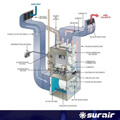 Sistemas De Calefacción Central Por Aire Caliente Ventajas Y Desventajas