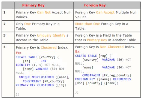 What Is The Difference Between Primary Key And Foreign Key In Sql