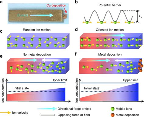 Atom Migration And Deposition In Ion Conductors A Metallic Cu