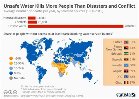 Infographic Unsafe Water Kills More People Than Disasters And Conflicts Drinking Water