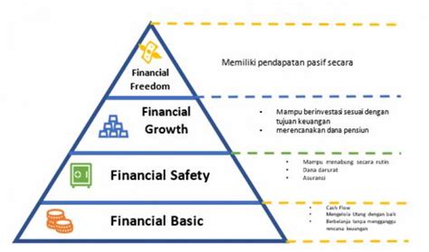 Piramida Keuangan Rahasia Keuangan Aman Dan Tentram
