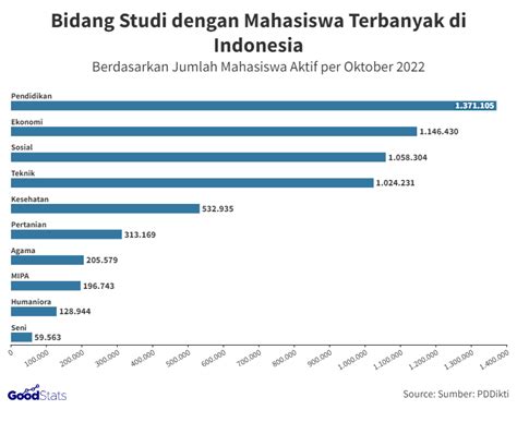 Sebaran Bidang Studi Berdasarkan Jumlah Mahasiswa Di Indonesia Bidang