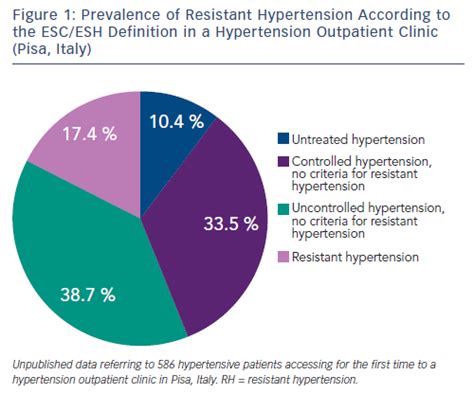 Figure 1 Prevalence Of Resistant Hypertension According To The Escesh