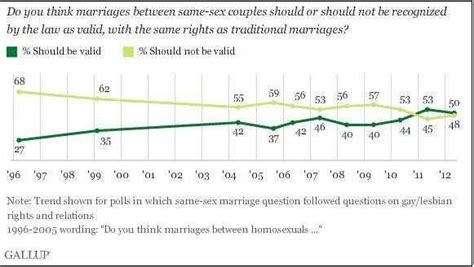 americans remain split on same sex marriage gallup poll signals the two way npr