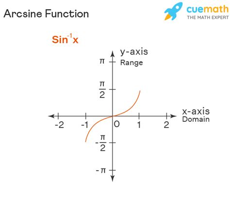 Graphs Of Inverse Trigonometric Function Representation My Xxx Hot Girl
