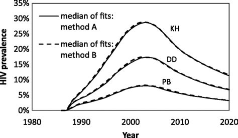 P1 S4 24 Balancing The “supply And Demand” Of Sex Acts Implications For Modelling The Hiv