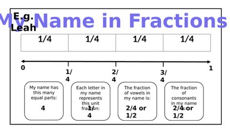 Fractions Activity My Name In Fractions Teaching Resources