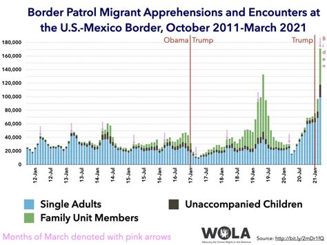 Weekly Border Update Apprehensions May Reach Largest Annual Total Since 2000s