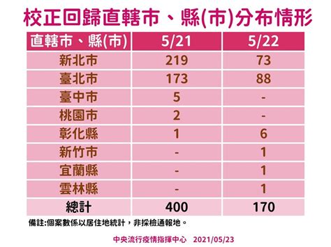 國家衛生指揮中心中央流行疫情指揮中心 （英語： central epidemic command center ，縮寫 cecc ），簡稱 中央流行疫情指揮中心 、 疫情指揮中心 ，是 中華民國政府 因應 傳染病 大流行 而設置之 中央 層級的任務編組單位，法源依據自《傳染病防治法》第17條第2項，由中央衛生主管機關 衛生福利部 及其下設的 疾病管制署 ，研判國內、外流行疫情嚴重程度，認有必要時，得提具體防疫動員建議，報請 行政院 同意成立開設，並指派指揮官 。 本土疫情5/23新增287例 170校正回歸個案影 | 生活 | 重點新聞 | 中央社 CNA
