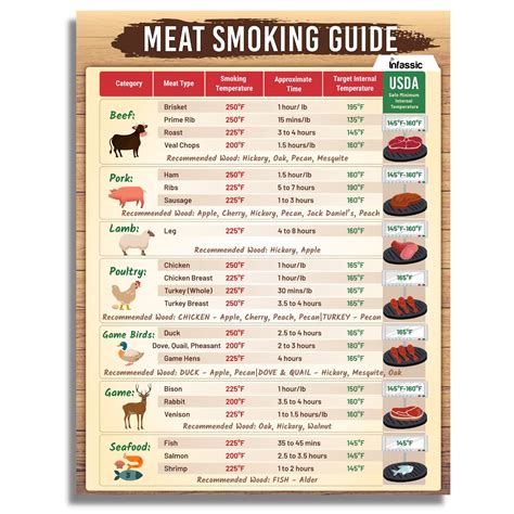Meat Smoking Guide - Meat Temperature Magnet - 8.5” x 11” Magnetic BBQ