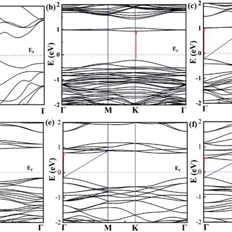 Band Structure Calculated Using Dft For Monolayer Wse A Energy