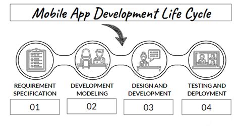 Mobile App Development Life Cycle Download Scientific Diagram