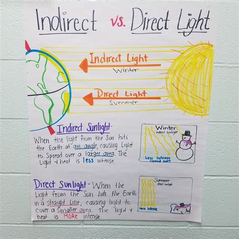 Anchor Chart For Seasons And Astronomy Direct And Indirect Light