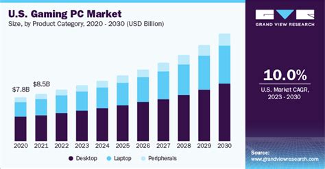 Gaming Pc Market Size Share And Trends Report 2030