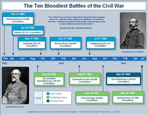 Military History Timeline Template Wizlimfa