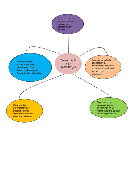 Arriba Imagen Habilidades Del Pensamiento Mapa Mental Abzlocal Mx