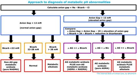 Metabolic Acidosis Lab Values Slideshare