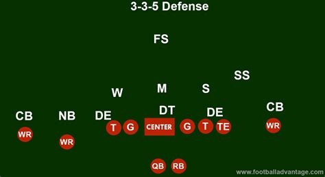3 3 5 Defense Football Coaching Guide Includes Images