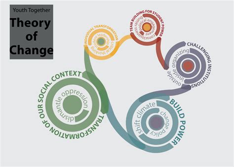 Theory of Change - Youth Together | Theory of change, Theories, Change