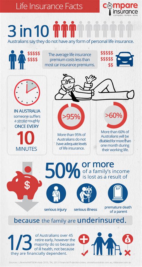 Life Insurance Infographic Save A Little Money Save A Little Money