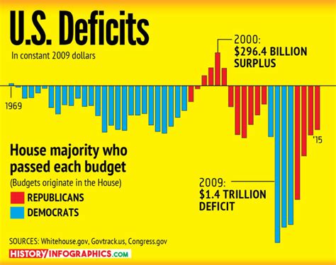 United States Deficits By Democrat Vs Republican House Control