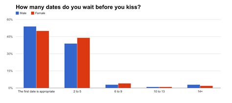 Poll Heres How Men And Women Think Differently On Matters Of Dating And Sex Business Insider