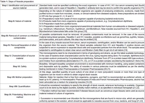 Viral Nosodes As An Alternative To Vaccination An Update