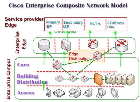 Cisco Enterprise Composite Network Model Ccda Networking