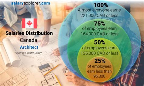 Median And Salary Distribution Yearly Canada Architect 