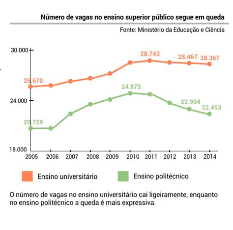 vagas no superior descem pelo 3 º ano consecutivo observador