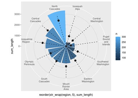 Circular Barplot With R And Ggplot The R Graph Gallery