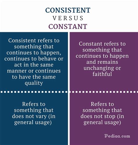 Difference Between Consistent And Persistent Pediaacom