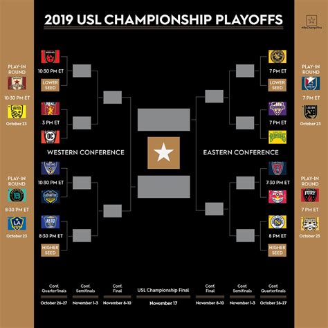 Usl Championship Eastern Conference Playoff Predictions Pittsburgh