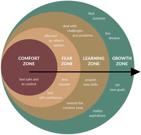 How To Leave Your Comfort Zone And Enter Your ‘growth Zone