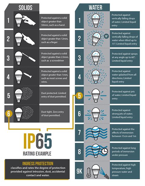 Ip Rating Explained Smart Led Concepts