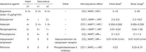 Pharmacological Properties Of Vasoactive Medications Download Table