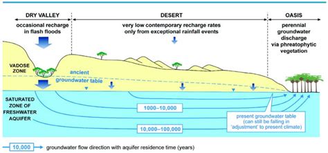 Is Brackish Water Present In All Aquifers How Does It Affect