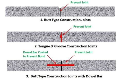 Construction Joints And Types Of Joint In Concrete