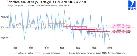 IRM Nouvelles Normales Le Climat Belge Sous La Loupe